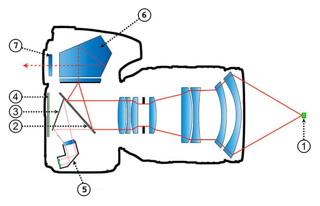Schéma du fonctionnement de l'autofocus à détection de phase dans un reflex