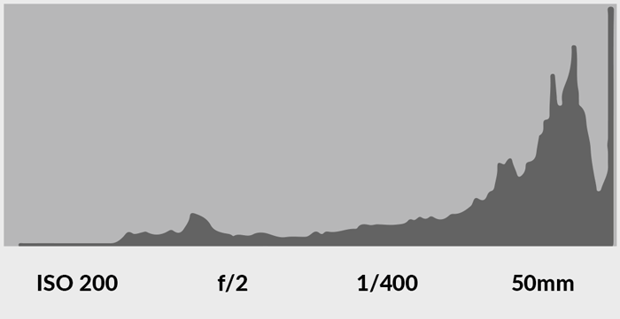 Histogramme d'une photo surexposée