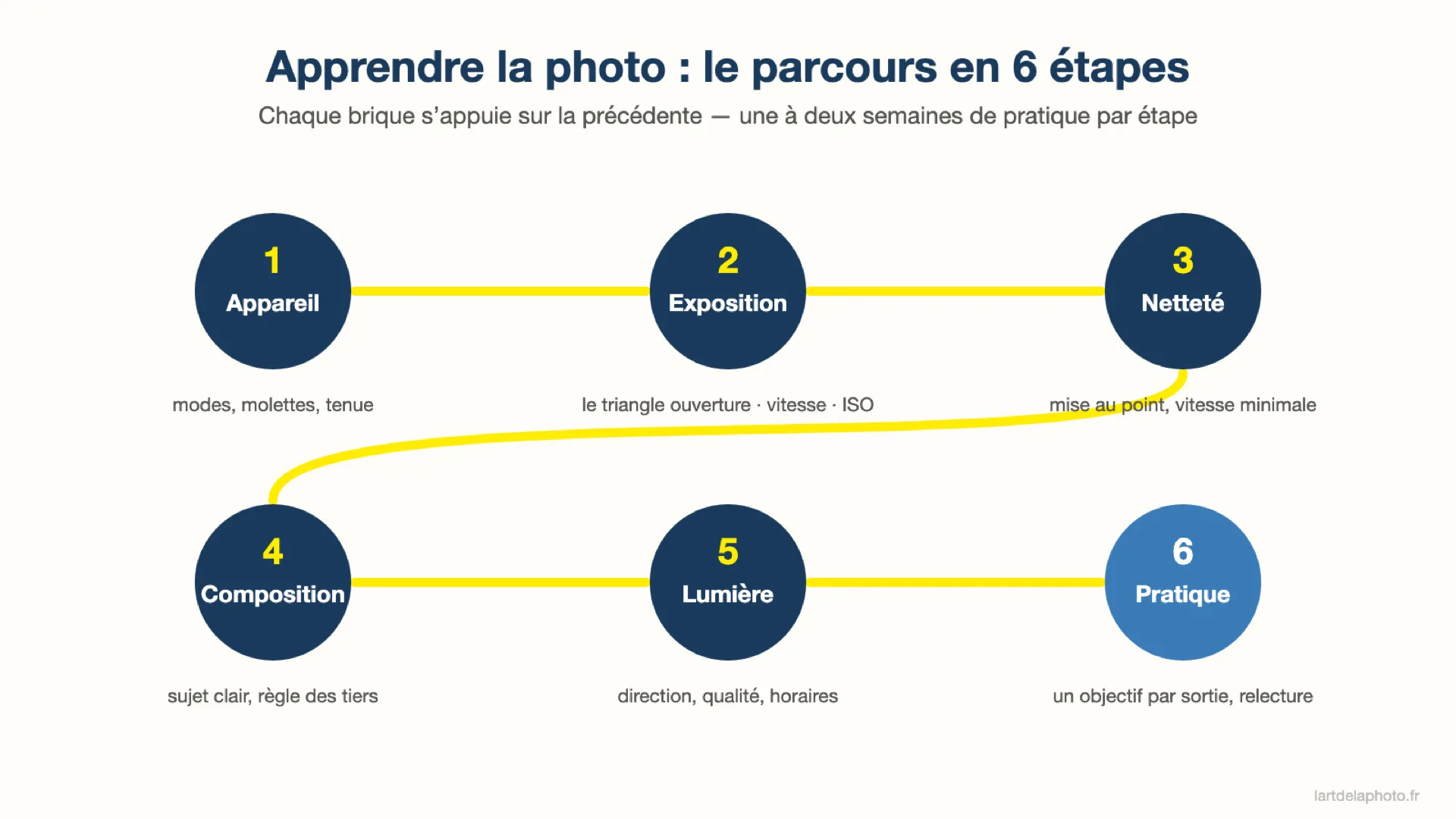 Schéma du parcours pour apprendre la photo en 6 étapes : appareil, exposition, netteté, composition, lumière, pratique