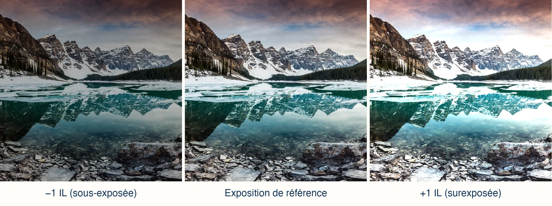 Comparaison d'un paysage de lac de montagne à moins 1 IL, exposition de référence et plus 1 IL