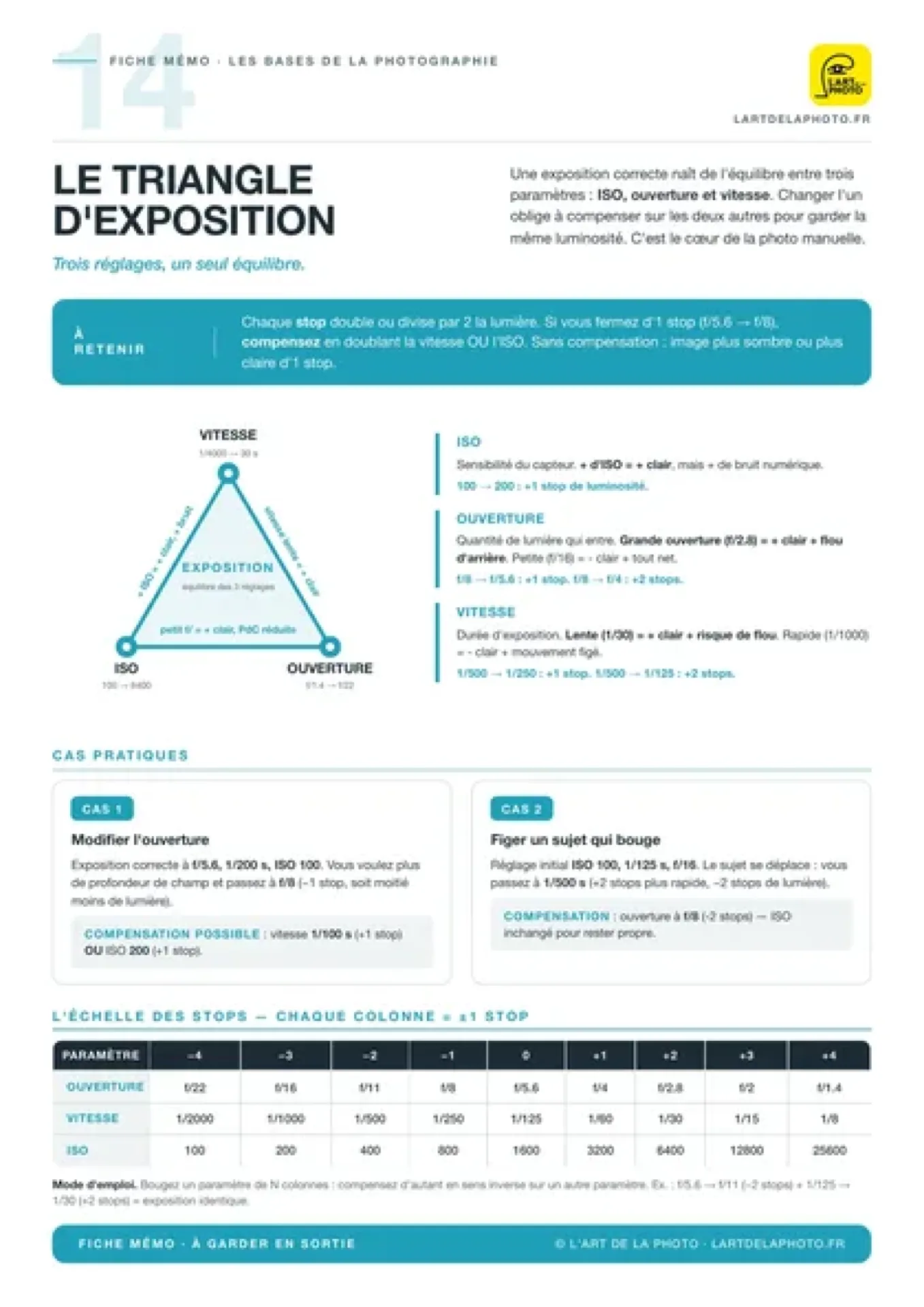 Aperçu de la fiche mémo n°14 : le triangle d'exposition