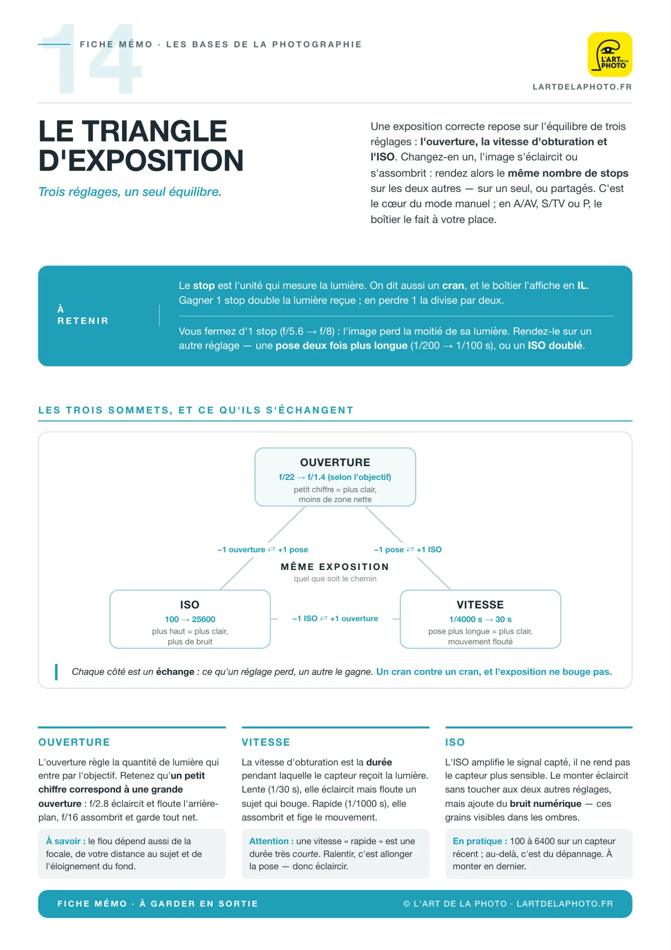 La fiche mémo sur le triangle d’exposition