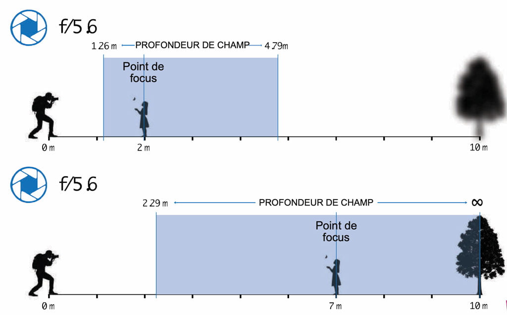 La distance influence la profondeur de champ