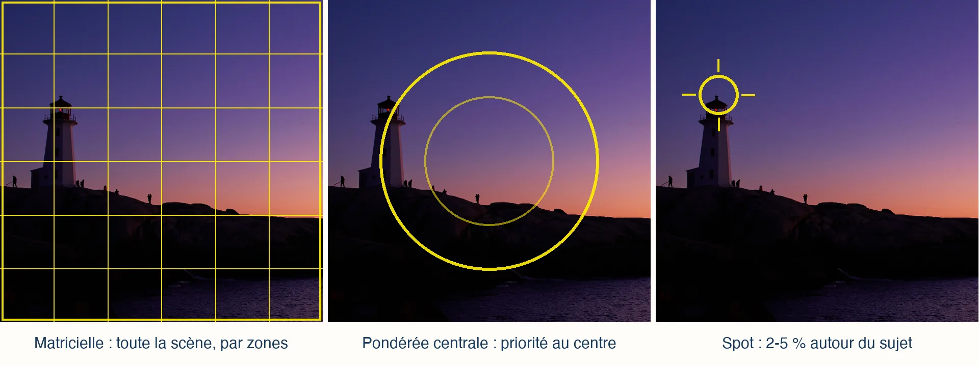 Zones lues par la mesure matricielle, pondérée centrale et spot, illustrées sur une scène de contre-jour avec un phare
