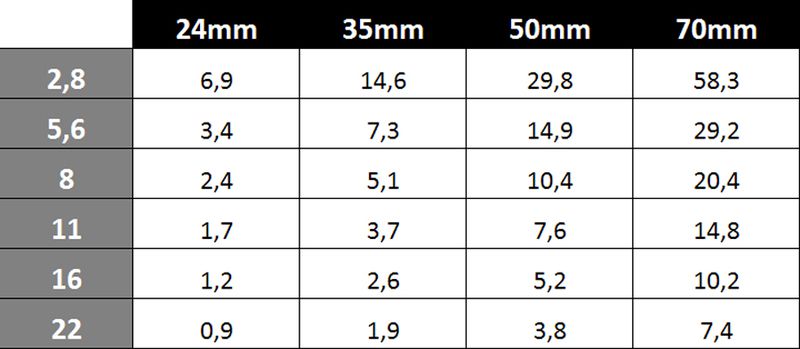 Tableau distance hyperfocale