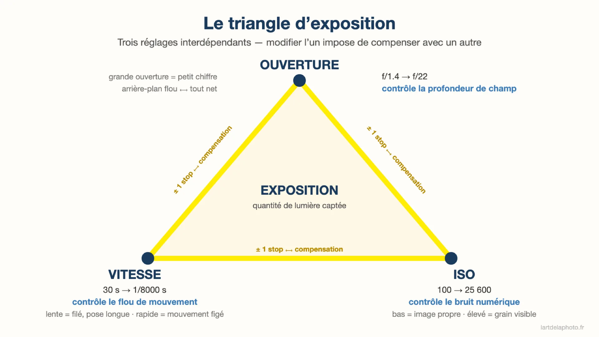 Schéma du triangle d'exposition reliant ouverture, vitesse d'obturation et ISO, avec l'effet secondaire de chaque paramètre