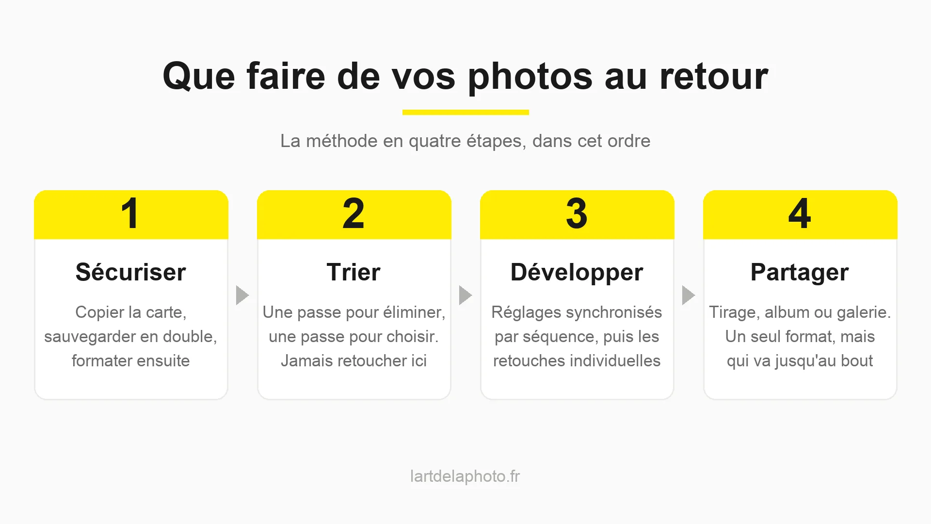 Schéma des quatre étapes : sécuriser, trier, développer, partager ses photos de vacances